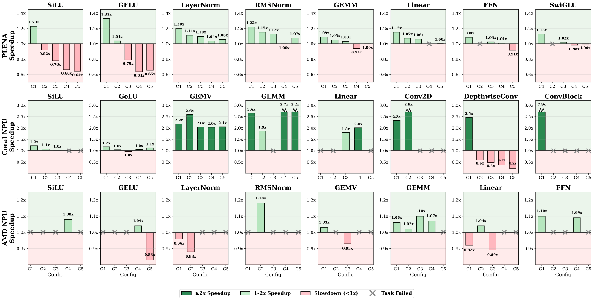 Performance speedup results